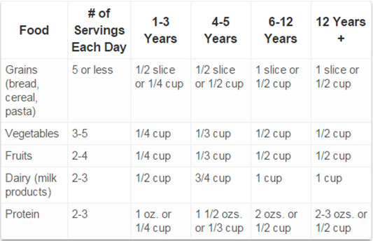Serving+Portons+by+Age